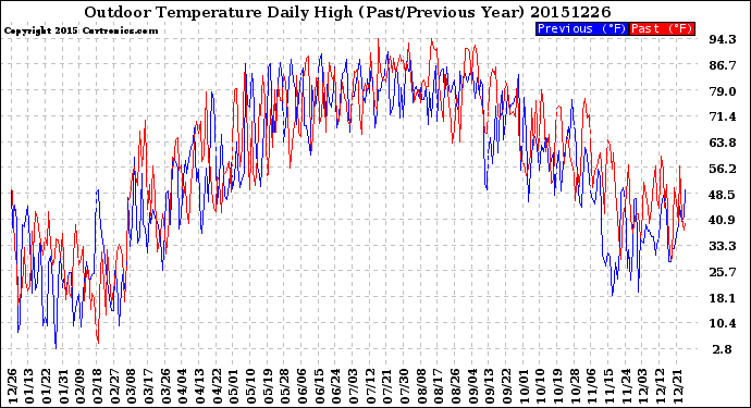 Milwaukee Weather Outdoor Temperature<br>Daily High<br>(Past/Previous Year)