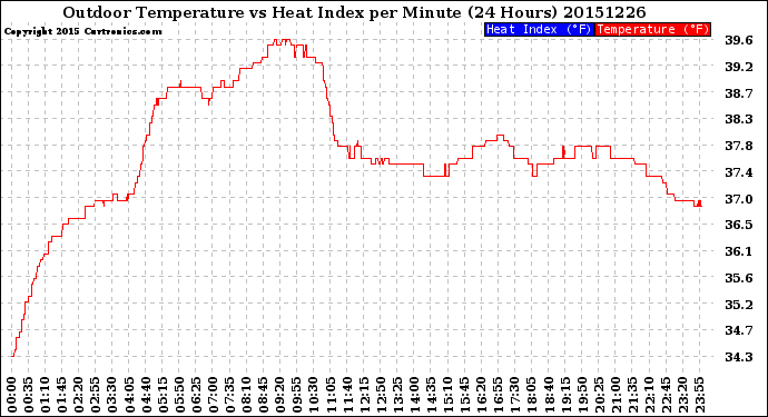 Milwaukee Weather Outdoor Temperature<br>vs Heat Index<br>per Minute<br>(24 Hours)