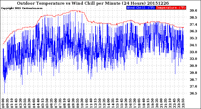 Milwaukee Weather Outdoor Temperature<br>vs Wind Chill<br>per Minute<br>(24 Hours)