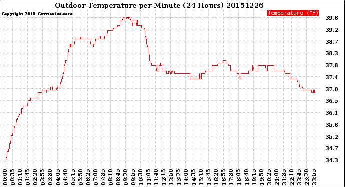 Milwaukee Weather Outdoor Temperature<br>per Minute<br>(24 Hours)