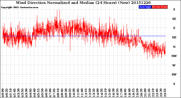 Milwaukee Weather Wind Direction<br>Normalized and Median<br>(24 Hours) (New)