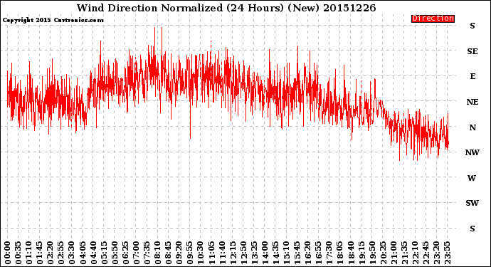 Milwaukee Weather Wind Direction<br>Normalized<br>(24 Hours) (New)