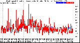 Milwaukee Weather Wind Speed<br>Actual and Average<br>by Minute<br>(24 Hours) (New)