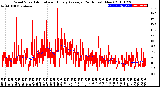 Milwaukee Weather Wind Speed<br>Actual and Hourly<br>Average<br>(24 Hours) (New)