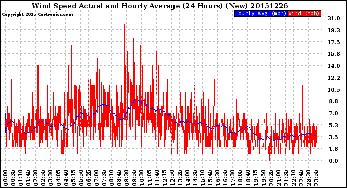 Milwaukee Weather Wind Speed<br>Actual and Hourly<br>Average<br>(24 Hours) (New)