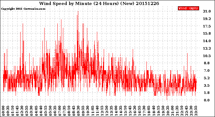 Milwaukee Weather Wind Speed<br>by Minute<br>(24 Hours) (New)