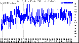 Milwaukee Weather Wind Chill<br>per Minute<br>(24 Hours)