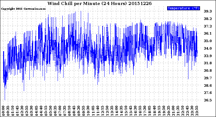 Milwaukee Weather Wind Chill<br>per Minute<br>(24 Hours)