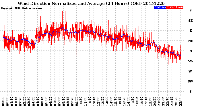 Milwaukee Weather Wind Direction<br>Normalized and Average<br>(24 Hours) (Old)