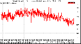 Milwaukee Weather Wind Direction<br>Normalized<br>(24 Hours) (Old)