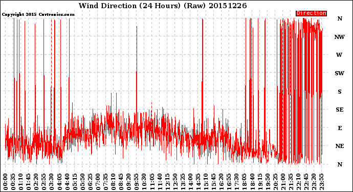 Milwaukee Weather Wind Direction<br>(24 Hours) (Raw)