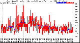 Milwaukee Weather Wind Speed<br>Actual and Median<br>by Minute<br>(24 Hours) (Old)