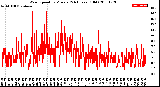 Milwaukee Weather Wind Speed<br>by Minute<br>(24 Hours) (Old)