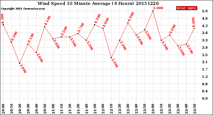 Milwaukee Weather Wind Speed<br>10 Minute Average<br>(4 Hours)