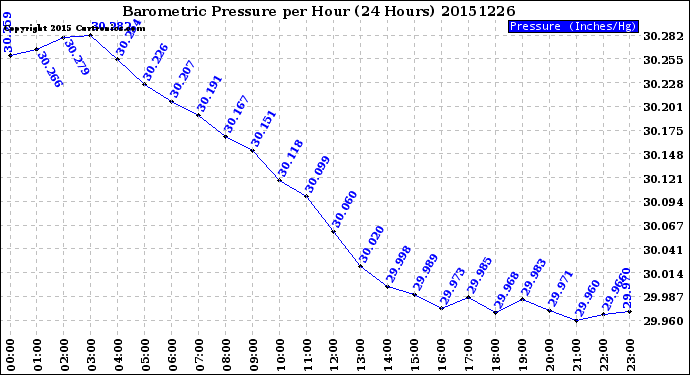 Milwaukee Weather Barometric Pressure<br>per Hour<br>(24 Hours)