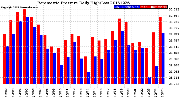 Milwaukee Weather Barometric Pressure<br>Daily High/Low