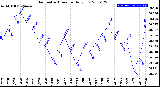 Milwaukee Weather Barometric Pressure<br>Daily Low