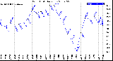 Milwaukee Weather Wind Chill<br>Daily Low