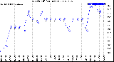 Milwaukee Weather Wind Chill<br>(24 Hours)