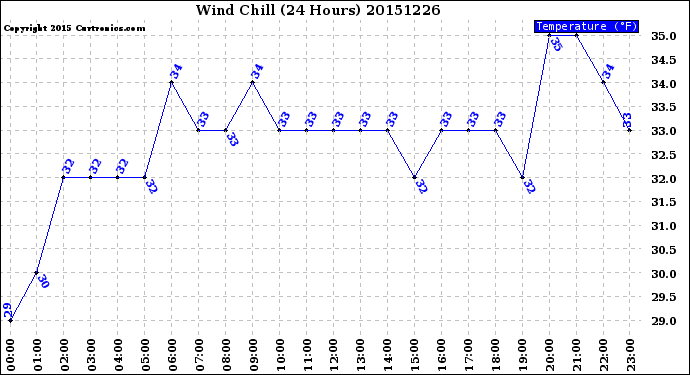 Milwaukee Weather Wind Chill<br>(24 Hours)