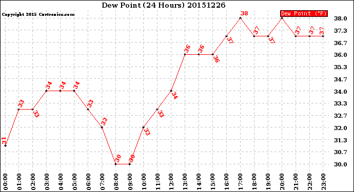 Milwaukee Weather Dew Point<br>(24 Hours)