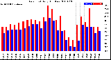 Milwaukee Weather Dew Point<br>Daily High/Low