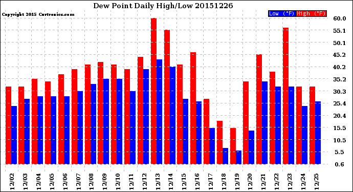 Milwaukee Weather Dew Point<br>Daily High/Low