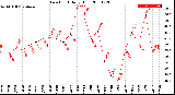 Milwaukee Weather Dew Point<br>Daily High