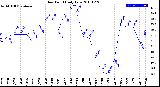 Milwaukee Weather Dew Point<br>Daily Low