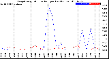 Milwaukee Weather Evapotranspiration<br>vs Rain per Day<br>(Inches)