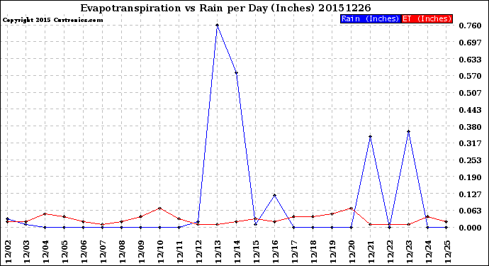 Milwaukee Weather Evapotranspiration<br>vs Rain per Day<br>(Inches)