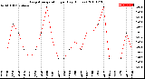 Milwaukee Weather Evapotranspiration<br>per Day (Inches)