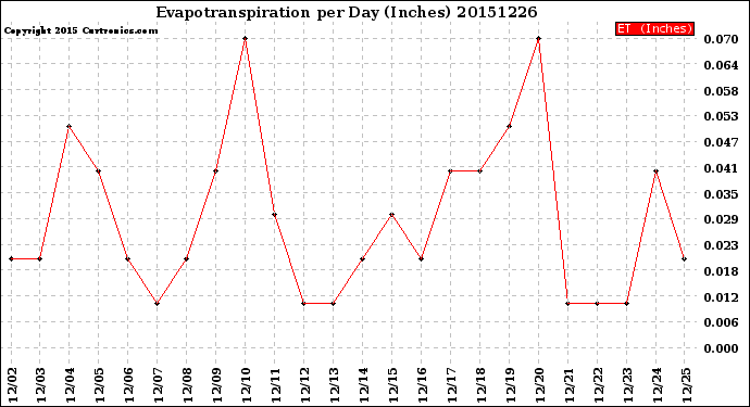Milwaukee Weather Evapotranspiration<br>per Day (Inches)