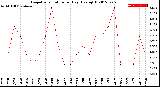 Milwaukee Weather Evapotranspiration<br>per Day (Ozs sq/ft)