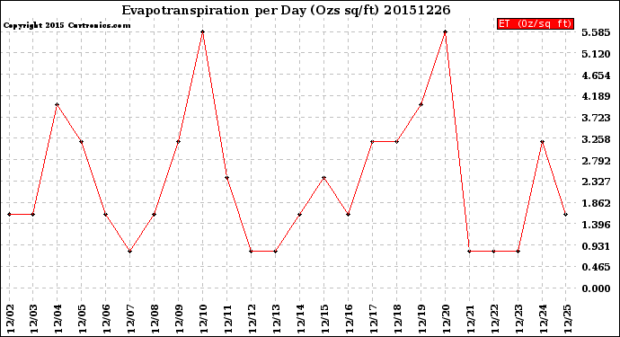 Milwaukee Weather Evapotranspiration<br>per Day (Ozs sq/ft)