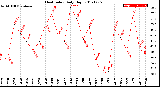 Milwaukee Weather Heat Index<br>Daily High