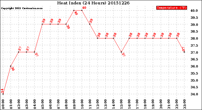 Milwaukee Weather Heat Index<br>(24 Hours)