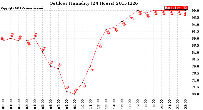 Milwaukee Weather Outdoor Humidity<br>(24 Hours)