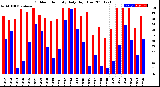 Milwaukee Weather Outdoor Humidity<br>Daily High/Low