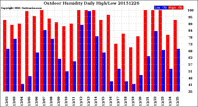 Milwaukee Weather Outdoor Humidity<br>Daily High/Low