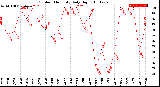 Milwaukee Weather Outdoor Humidity<br>Daily High