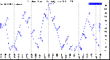 Milwaukee Weather Outdoor Humidity<br>Daily Low