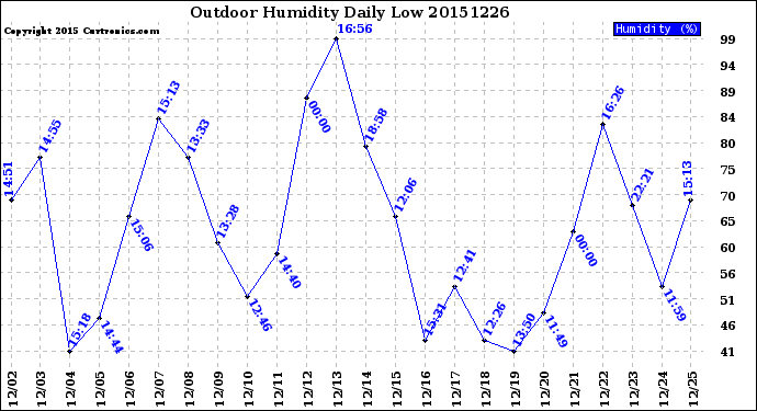 Milwaukee Weather Outdoor Humidity<br>Daily Low