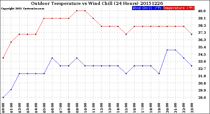 Milwaukee Weather Outdoor Temperature<br>vs Wind Chill<br>(24 Hours)