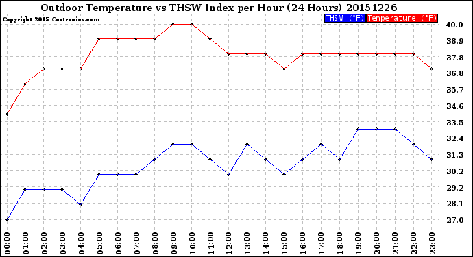 Milwaukee Weather Outdoor Temperature<br>vs THSW Index<br>per Hour<br>(24 Hours)