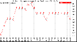 Milwaukee Weather Outdoor Temperature<br>per Hour<br>(24 Hours)