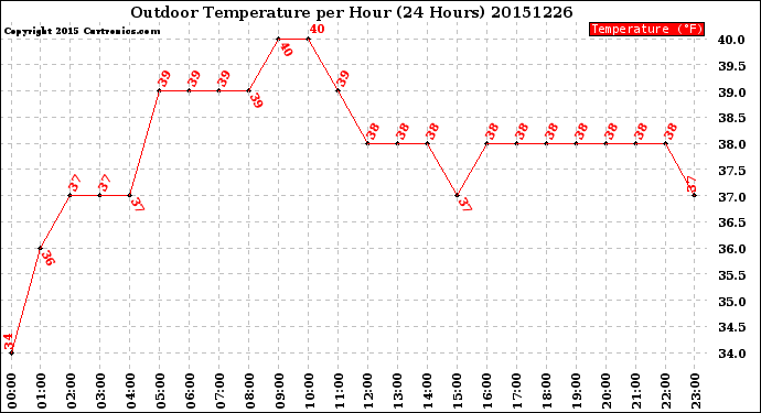 Milwaukee Weather Outdoor Temperature<br>per Hour<br>(24 Hours)