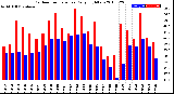 Milwaukee Weather Outdoor Temperature<br>Daily High/Low