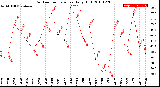 Milwaukee Weather Outdoor Temperature<br>Daily High