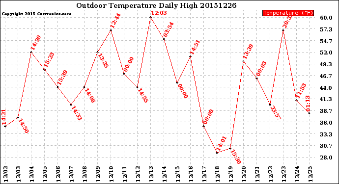 Milwaukee Weather Outdoor Temperature<br>Daily High